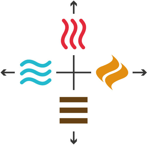 Unsere Partnernetzwerke | Rapid Rohr- und Kanaltechnik Abstract diagram of four elements around a central cross: water on the left, fire on top, earth at the bottom (three brown bars), and a flame-shaped symbol on the right, with arrows pointing up, down, left, and right.
